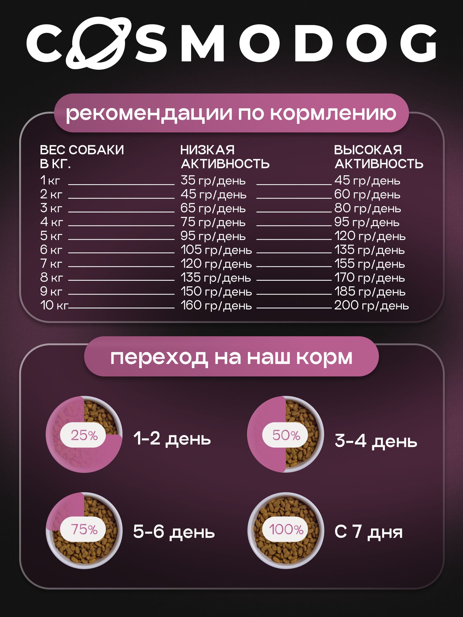 Корм сухой для собак «Cosmodog» для мелких пород с индейкой 5 кг