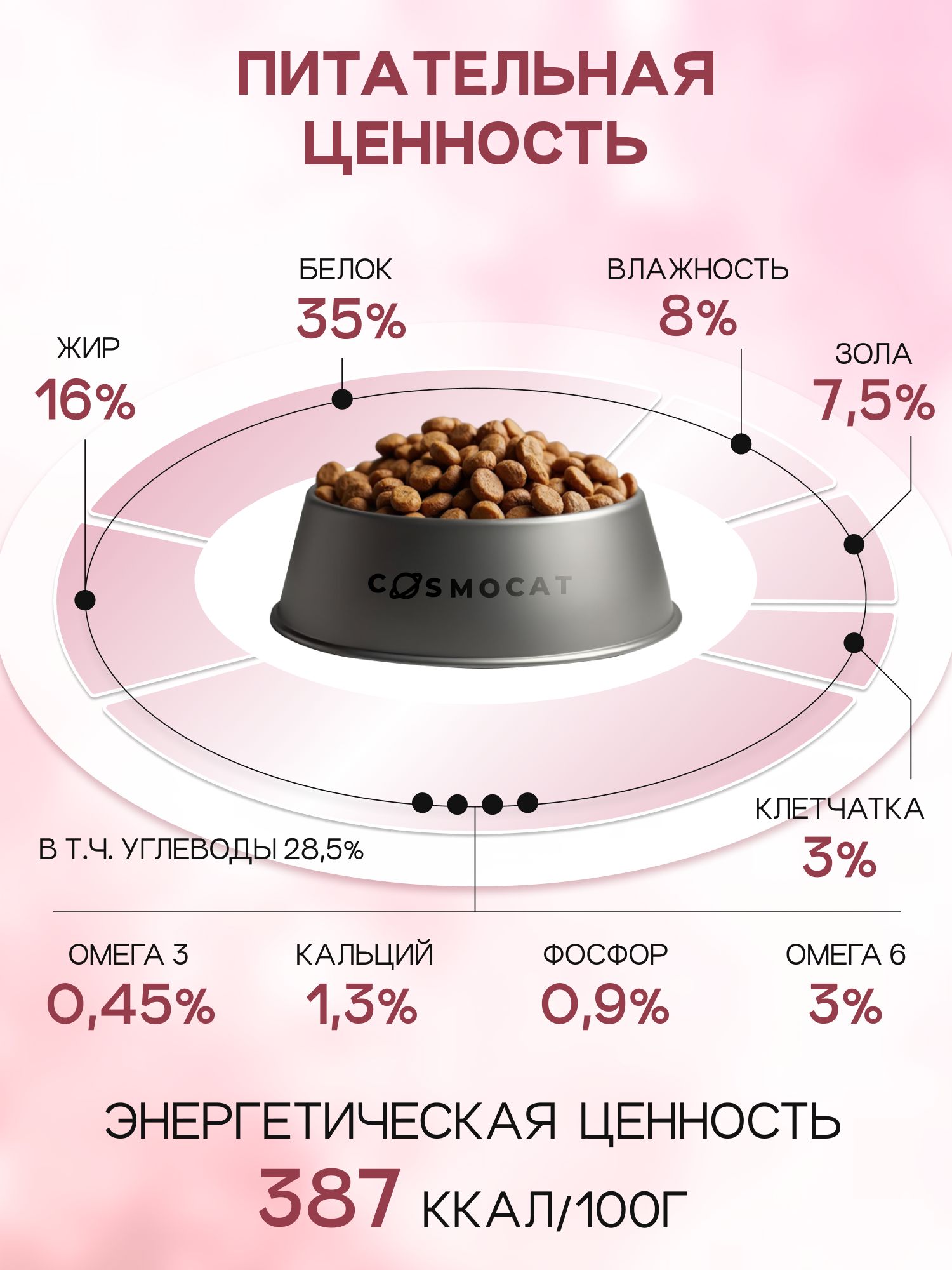 Корм сухой «Cosmocat» для котят и кормящих кошек с индейкой 1.8 кг