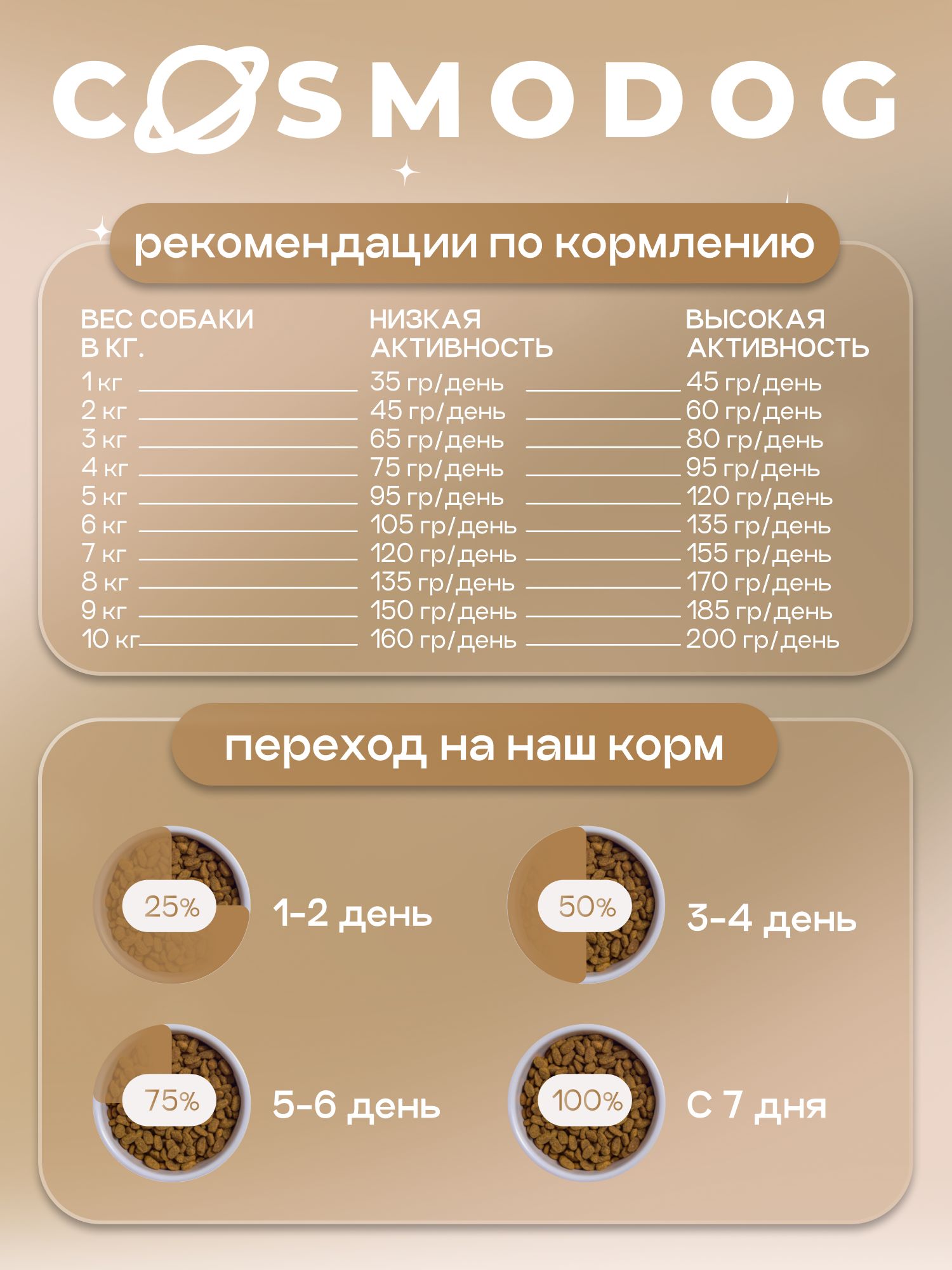 Набор кормов сухих для собак «Cosmodog» для мини пород с индейкой 2 кг, 4 пачки